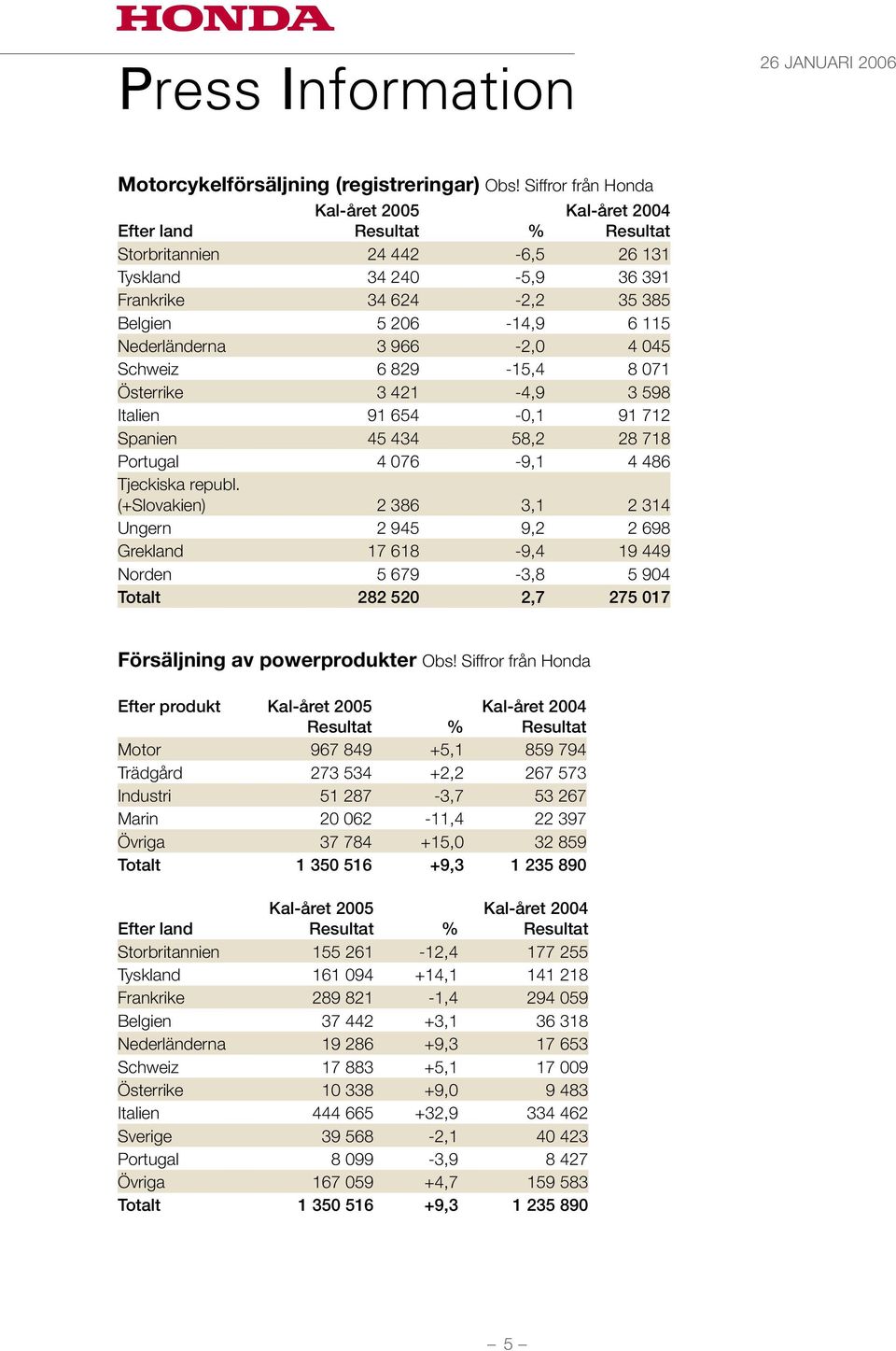 966-2,0 4 045 Schweiz 6 829-15,4 8 071 Österrike 3 421-4,9 3 598 Italien 91 654-0,1 91 712 Spanien 45 434 58,2 28 718 Portugal 4 076-9,1 4 486 Tjeckiska republ.