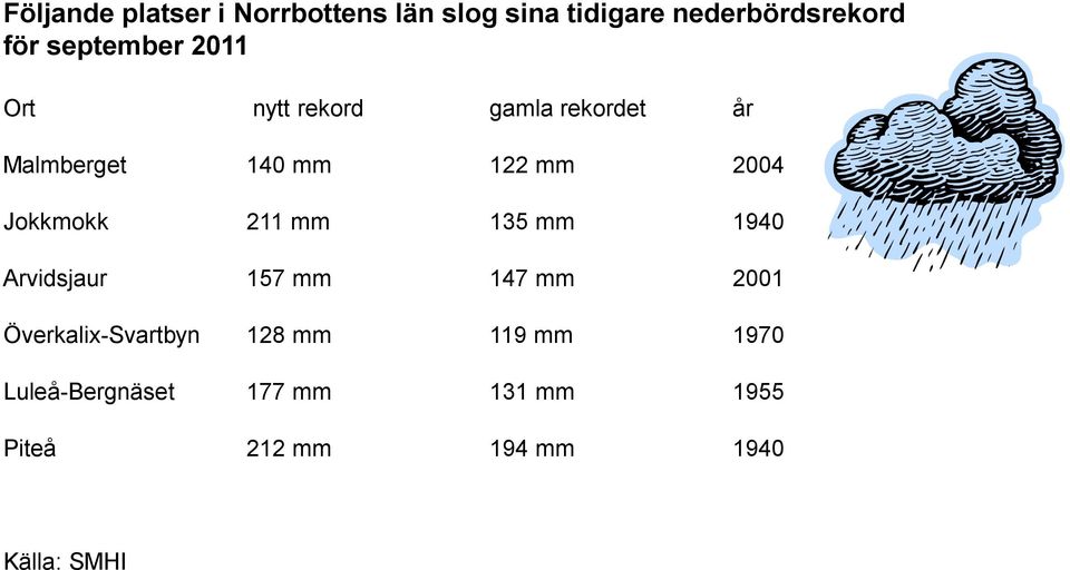 Jokkmokk 211 mm 135 mm 1940 Arvidsjaur 157 mm 147 mm 2001 Överkalix-Svartbyn 128