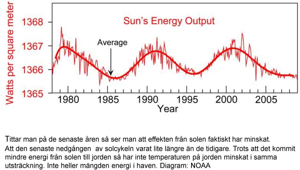 Trots att det kommit mindre energi från solen till jorden så har inte temperaturen