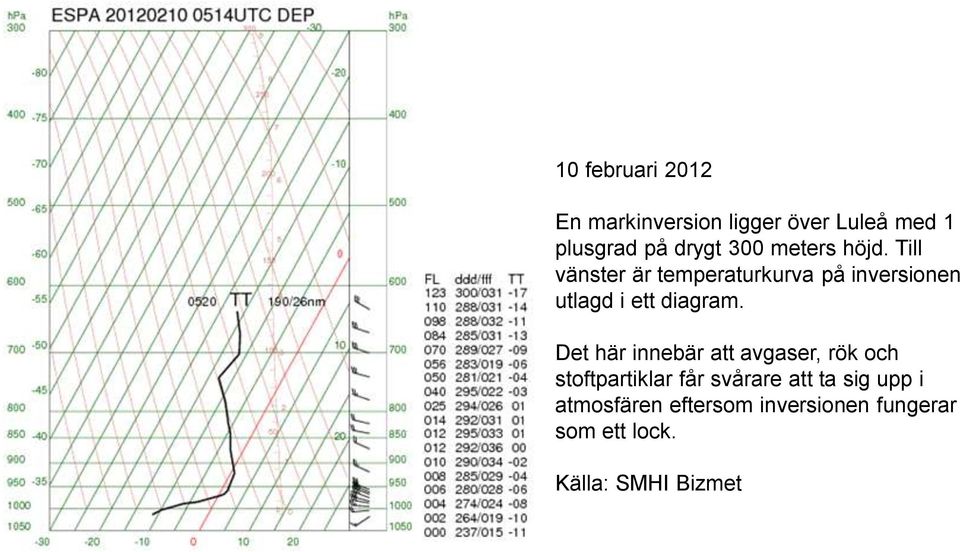 Till vänster är temperaturkurva på inversionen utlagd i ett diagram.