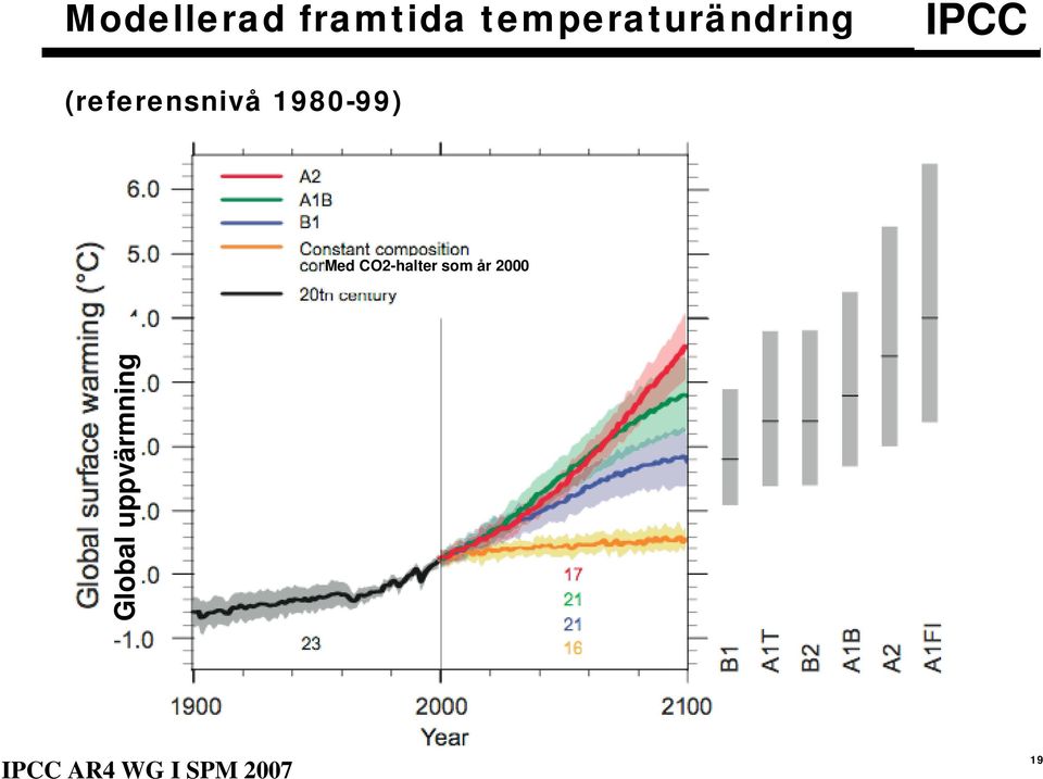 (referensnivå 1980-99) Med