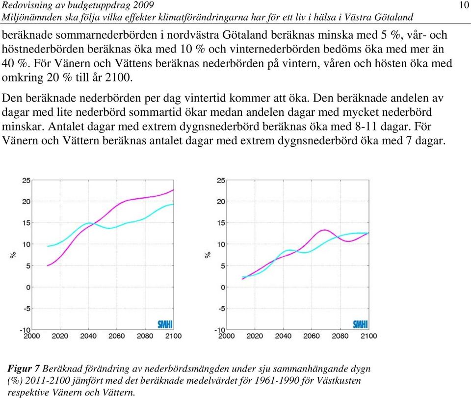 Den beräknade andelen av dagar med lite nederbörd sommartid ökar medan andelen dagar med mycket nederbörd minskar. Antalet dagar med extrem dygnsnederbörd beräknas öka med 8-11 dagar.