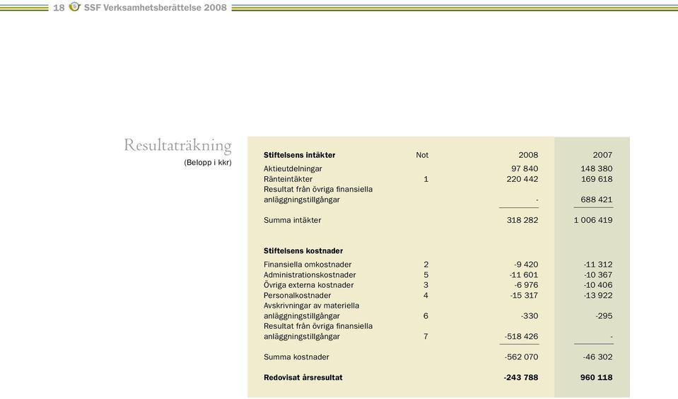 420-11 312 Administrationskostnader 5-11 601-10 367 Övriga externa kostnader 3-6 976-10 406 Personalkostnader 4-15 317-13 922 Avskrivningar av materiella