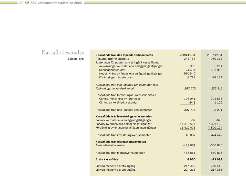 räntefordran -9 712-28 184 Kassaflöde från den löpande verksamheten före förändringar av rörelsekapital 292 676 236 312 Kassaflöde från förändringar i rörelsekapitalet Ökning/minskning av fordringar