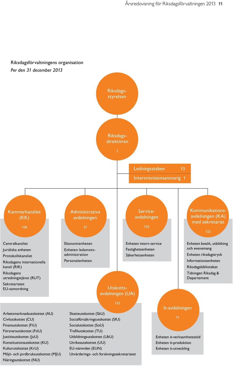 internationella kansli (RIK) Riksdagens utredningstjänst (RUT) Sekretariatet EU-samordning Ekonomienheten Enheten ledamotsadministration Personalenheten Utskottsavdelningen (UA) Enheten intern