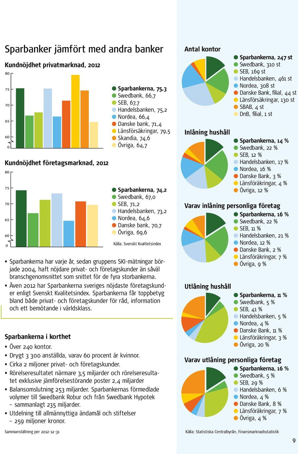 privat- och företagskunder än såväl branschgenomsnittet som snittet för de fyra storbankerna. Även 2012 har Sparbankerna sveriges nöjdaste företagskunder enligt Svenskt Kvalitetsindex.