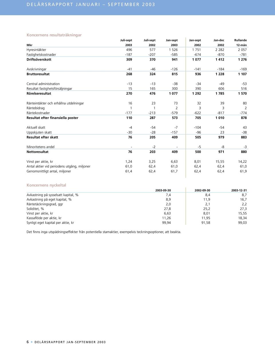 administration -13-13 -38-34 -49-53 Resultat fastighetsförsäljningar 15 165 300 390 606 516 Rörelseresultat 270 476 1 077 1 292 1 785 1 570 Ränteintäkter och erhållna utdelningar 16 23 73 32 39 80