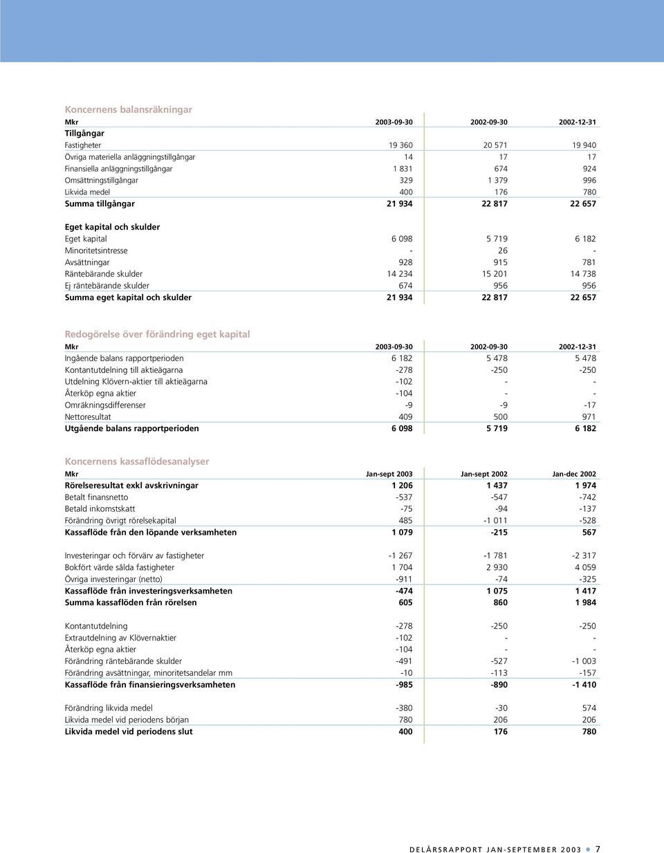 Avsättningar 928 915 781 Räntebärande skulder 14 234 15 201 14 738 Ej räntebärande skulder 674 956 956 Summa eget kapital och skulder 21 934 22 817 22 657 Redogörelse över förändring eget kapital Mkr