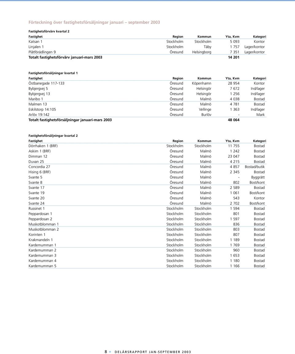 Kategori Östbanegade 117-133 Öresund Köpenhamn 28 954 Kontor Bybjergvej 5 Öresund Helsingör 7 672 Ind/lager Bybjergvej 13 Öresund Helsingör 1 256 Ind/lager Maribo 1 Öresund Malmö 4 038 Bostad Malmen