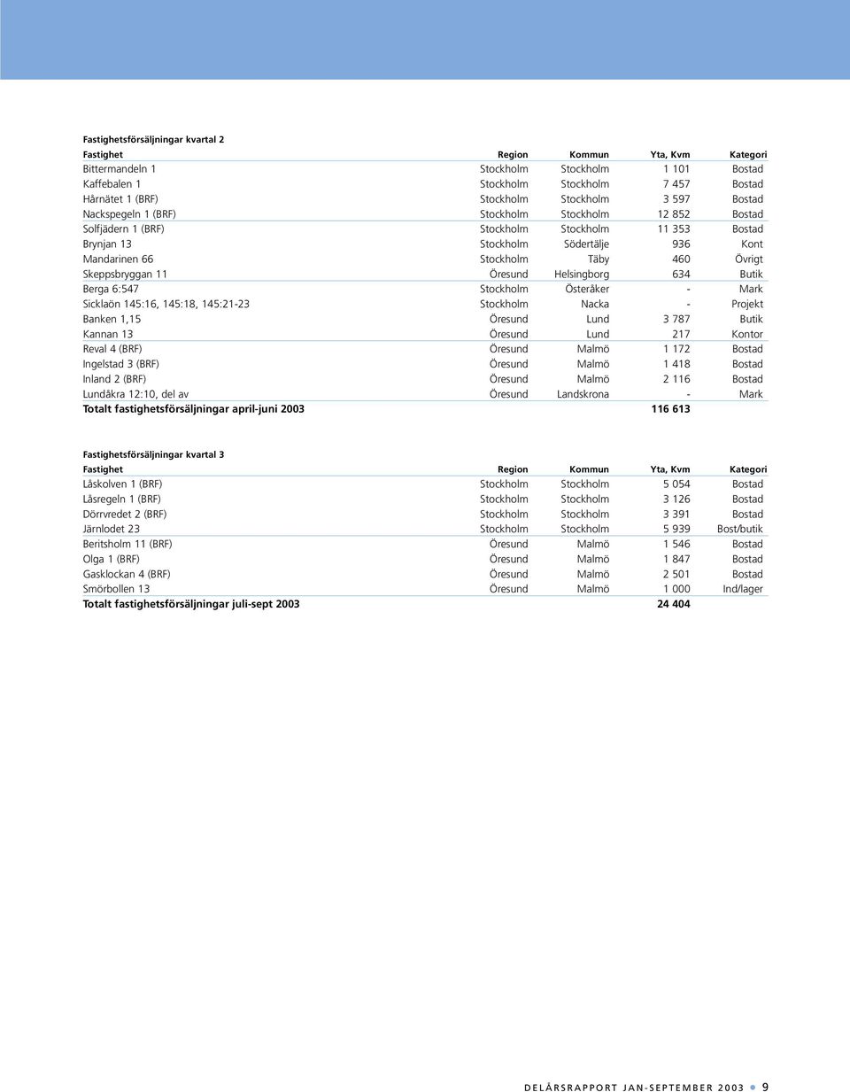 460 Övrigt Skeppsbryggan 11 Öresund Helsingborg 634 Butik Berga 6:547 Stockholm Österåker - Mark Sicklaön 145:16, 145:18, 145:21-23 Stockholm Nacka - Projekt Banken 1,15 Öresund Lund 3 787 Butik