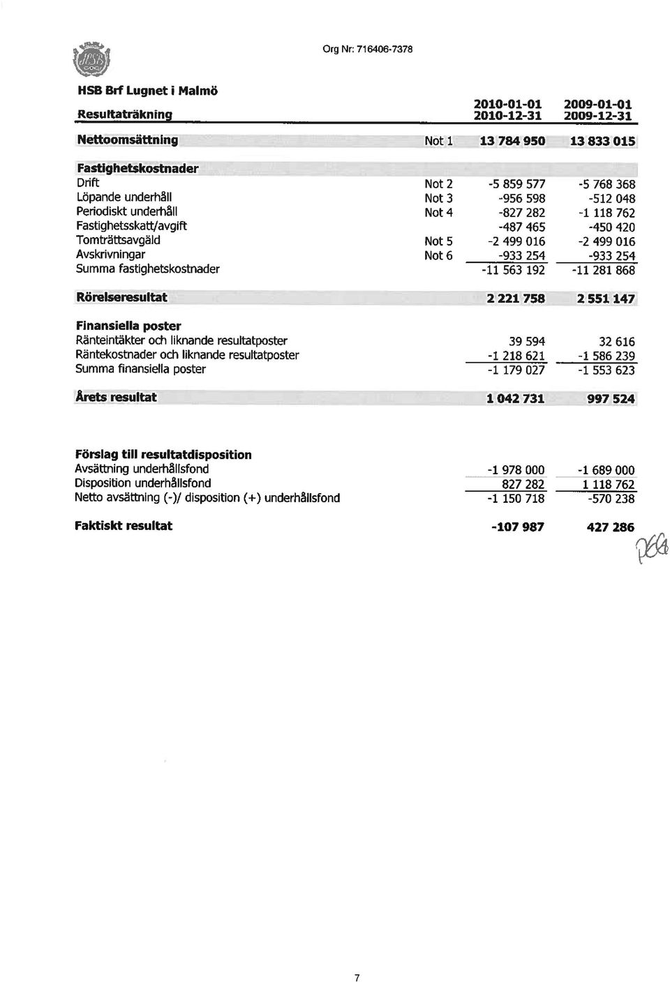 254 Summa fastighetskostnader -11 563 192-11 281 868 Rörelseresultat 2221 758 2 551.