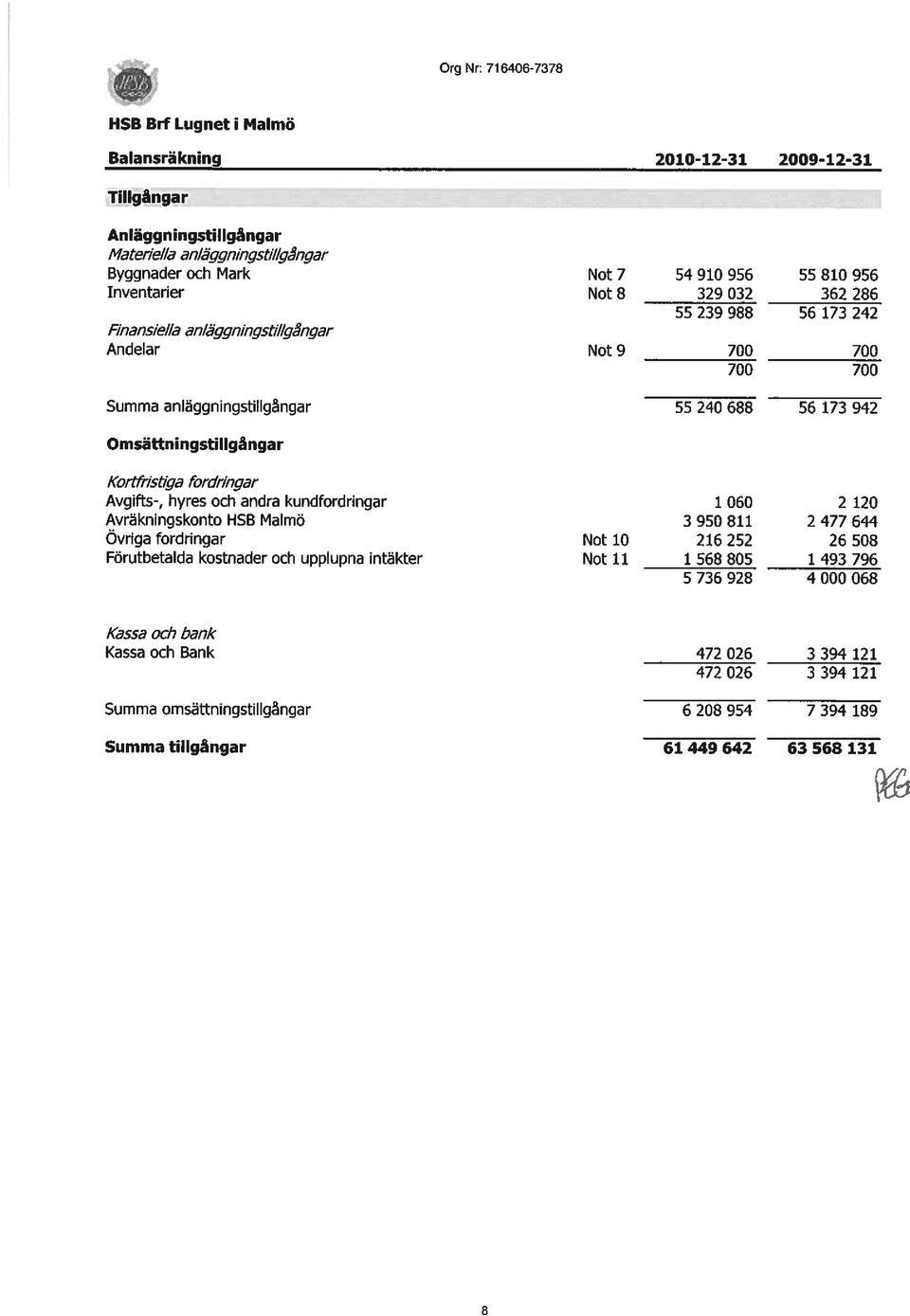 Kortfrlsti~a fordringar Avgifts-, hyres och andra kundfordringar Avräkningskonto HSB Malmö Ovriga fordringar Förutbetalda kostnader och upplupna intäkter Not 10 Not 11 1060 2120 3950811 2477644
