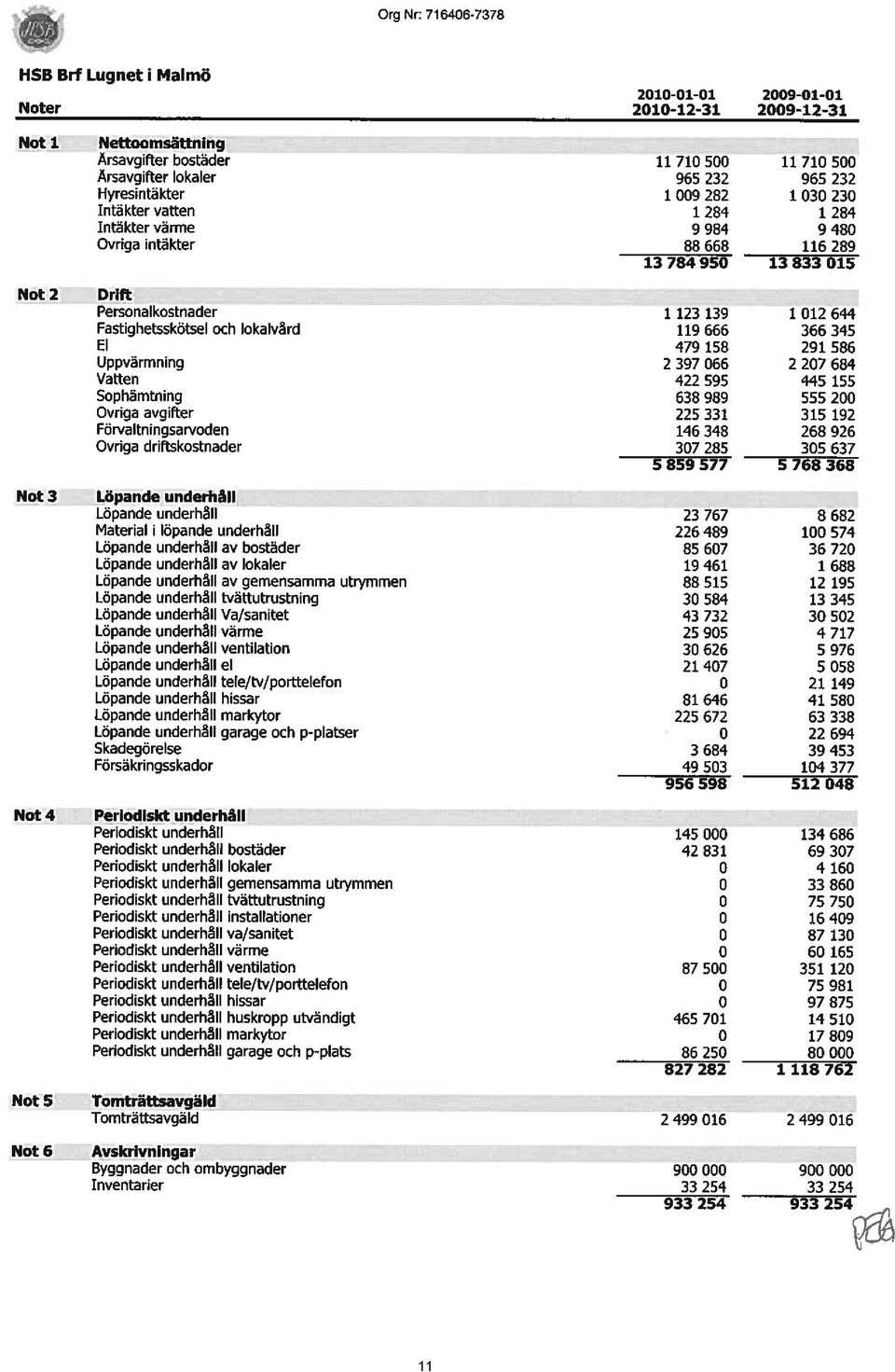 012 644 Fastighetsskötsel och lokalvård i19 666 366 345 El 479 158 291 586 Uppvärmning 2 397 066 2 207 684 Vatten 422 595 445 155 Sophämtning 638 989 555 200 Ovriga avgifter 225 331 315 192