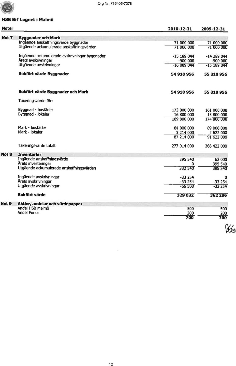 54910 956 55 810 956 Bokfört värde Byggnader och Mark 54910 956 55 810 956 Taxeringsvärde för: Not 8 Not 9 Byggnad - bostäder Byggnad - lokaler 173 000 000 16 800 000 161 000 000 13 800 000 189 800