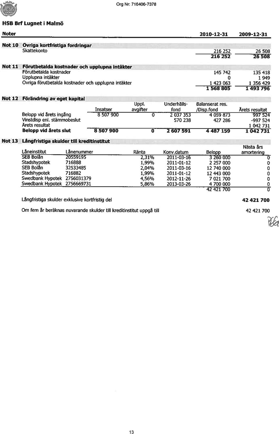 stämmobeslut Arets resultat Belopp vid årets slut 216 252 26 508 216252 26508 145 742 0 1 423 063 1 568 805 135 418 1 949 1 356 429 1 493 796 UppI. Underhälls- Balanserat res.