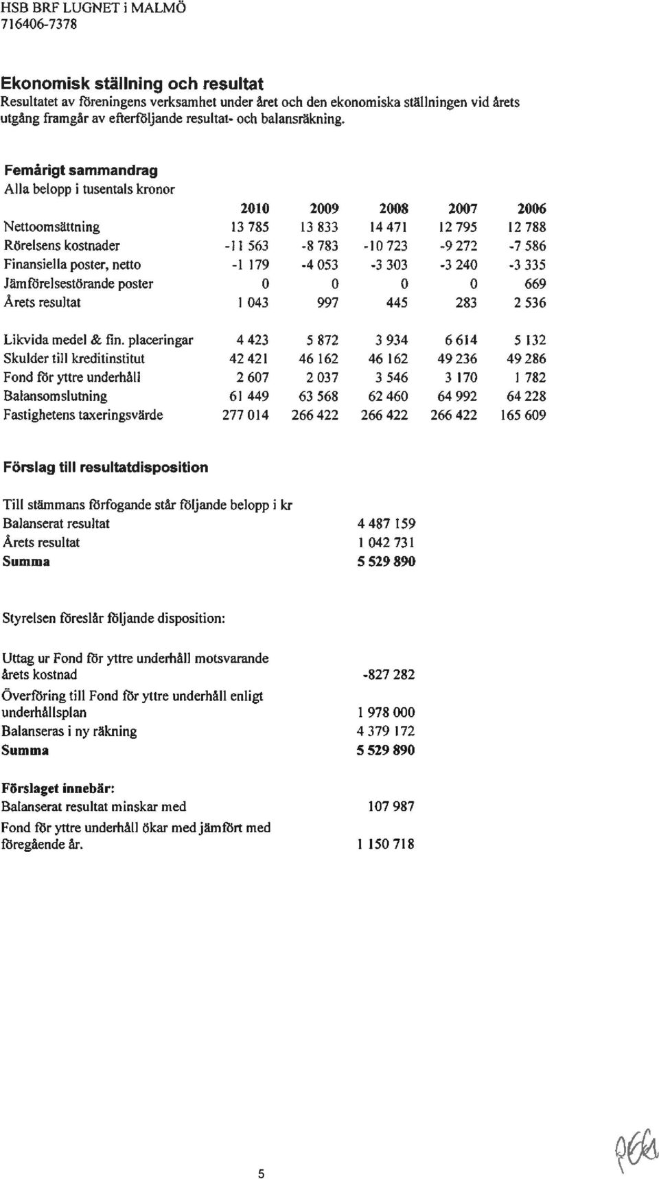 Femårigt sammandrag Alla belopp i tusentals kronor 2010 2009 2008 2007 2006 Nettoomsättning 13785 13 833 14471 12795 12788 Rörelsens kostnader -II 563-8 783-10 723-9272 -7 586 Finansiella poster,