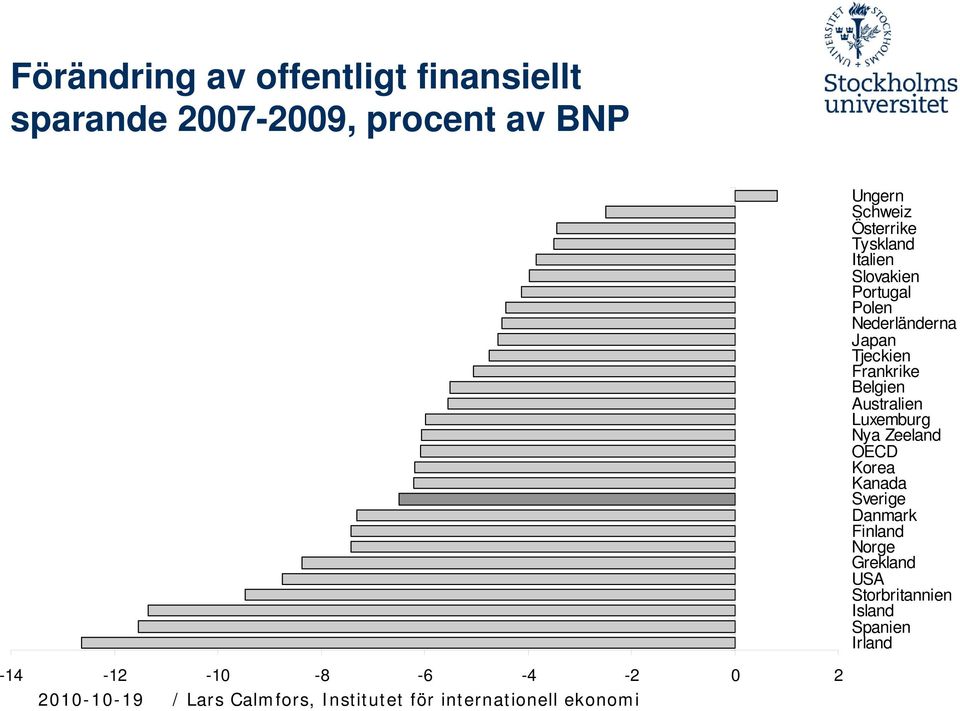 Tjeckien Frankrike Belgien Australien Luxemburg Nya Zeeland OECD Korea Kanada Sverige