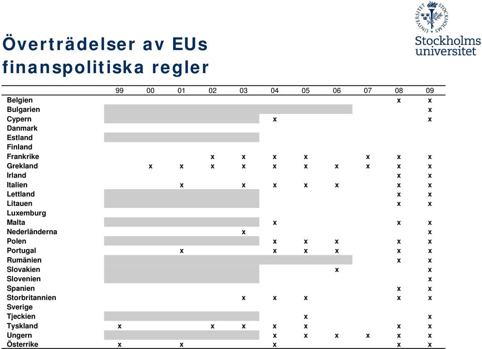 Litauen x x Luxemburg Malta x x x Nederländerna x x Polen x x x x x Portugal x x x x x x Rumänien x x Slovakien x x