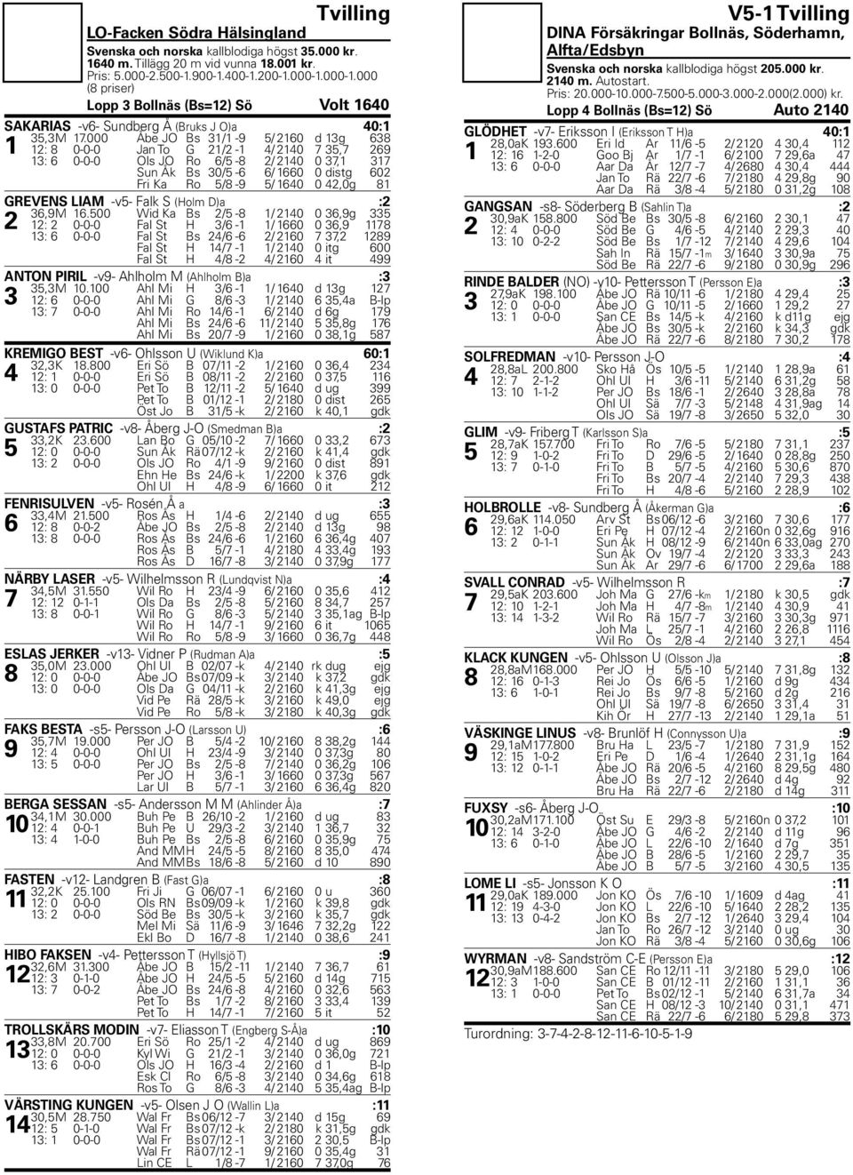 000 Åbe JO Bs 31/1-9 5/ 2160 d 13g 638 1 12: 8 0-0-0 Jan To G 21/2-1 4/ 2140 7 35,7 269 13: 6 0-0-0 Ols JO Ro 6/5-8 2/ 2140 0 37,1 317 Sun Åk Bs 30/5-6 6/ 1660 0 distg 602 Fri Ka Ro 5/8-9 5/ 1640 0