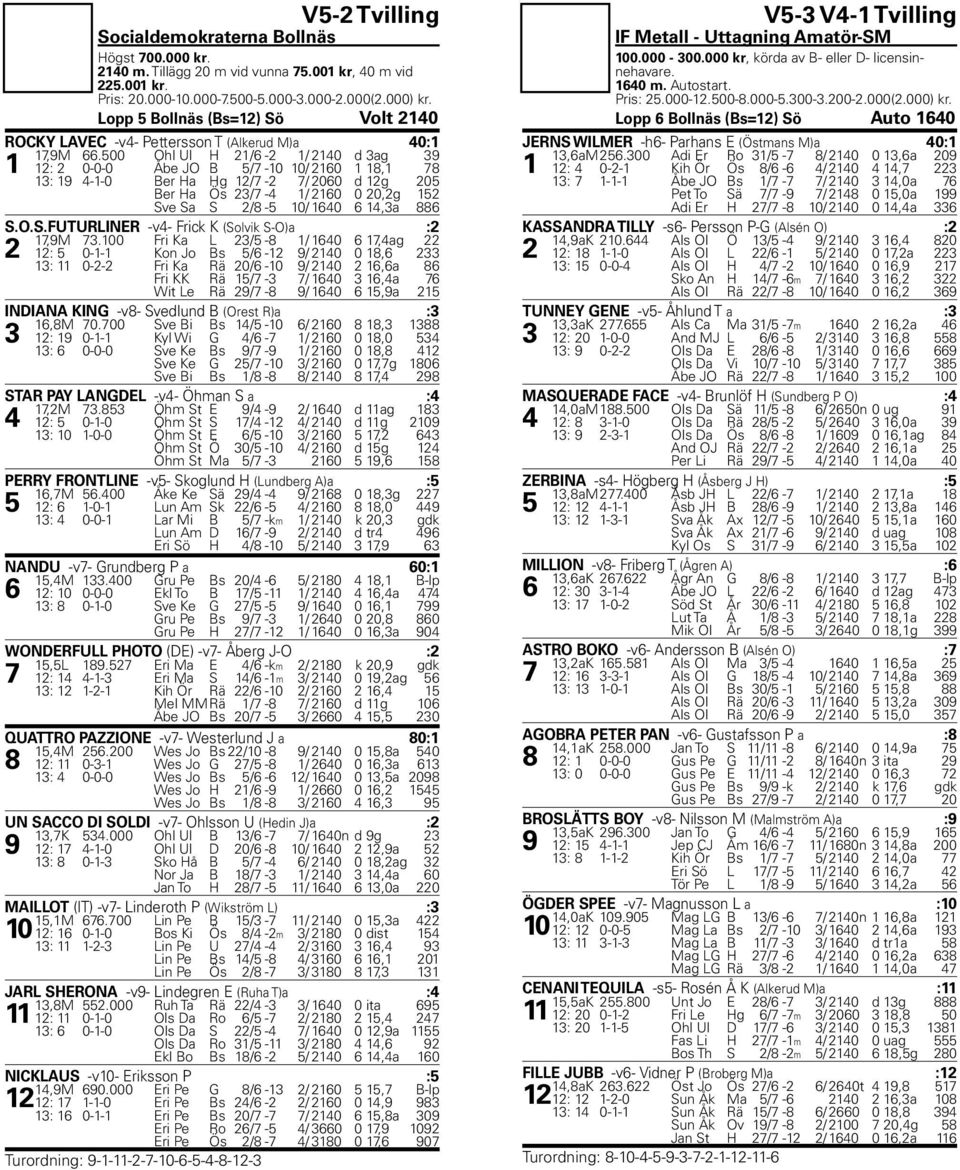 500 Ohl Ul H 21/6-2 1/ 2140 d 3ag 39 1 12: 2 0-0-0 Åbe JO B 5/7-10 10/ 2160 1 18,1 78 13: 19 4-1-0 Ber Ha Hg 12/7-2 7/ 2060 d 12g 205 Ber Ha Ös 23/7-4 1/ 2160 0 20,2g 152 Sve Sa S 2/8-5 10/ 1640 6