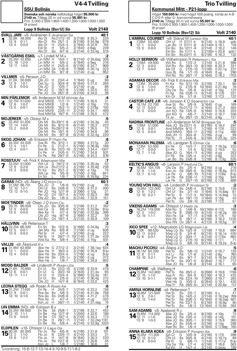 000 Als Ol Ro 21/12-10 3/ 2180 8 35,3 225 1 12: 9 0-1-1 Als Ol Ro 25/1-2 8/ 2160 8 34,9g 678 13: 4 0-0-0 Als Ol H 23/4-4 2/ 1640 8 32,8 745 Edi St H 5/5-2 2/ 1640 d 6ag 239 Als Ol Bs 9/7-8 2/ 2140 0