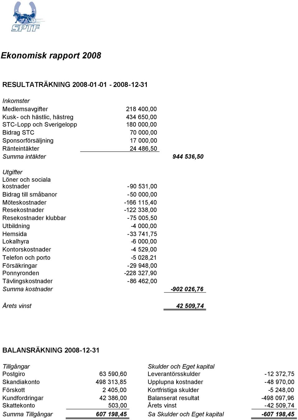 -122 338,00 Resekostnader klubbar -75 005,50 Utbildning -4 000,00 Hemsida -33 741,75 Lokalhyra -6 000,00 Kontorskostnader -4 529,00 Telefon och porto -5 028,21 Försäkringar -29 948,00 Ponnyronden