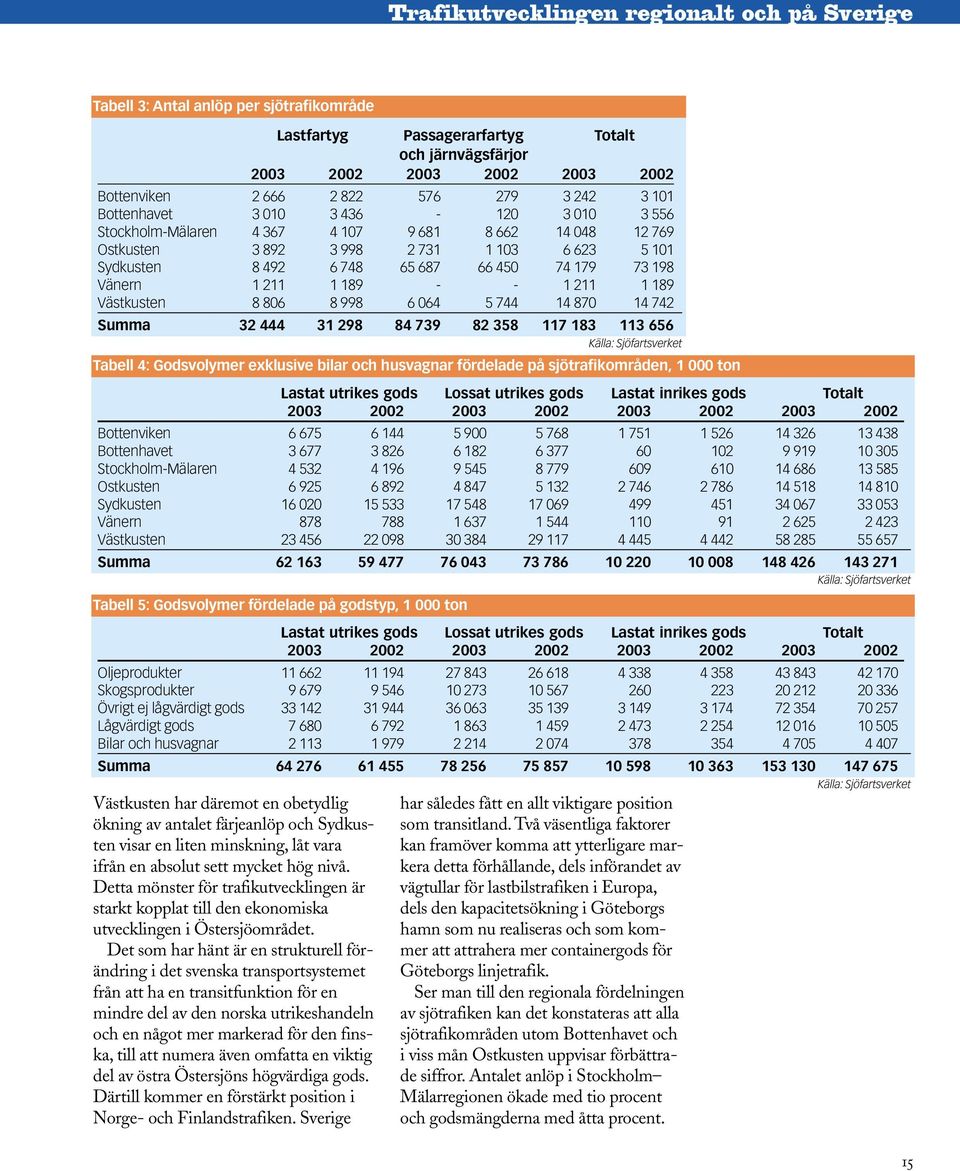 179 73 198 Vänern 1 211 1 189 - - 1 211 1 189 Västkusten 8 806 8 998 6 064 5 744 14 870 14 742 Summa 32 444 31 298 84 739 82 358 117 183 113 656 Källa: Sjöfartsverket Tabell 4: Godsvolymer exklusive