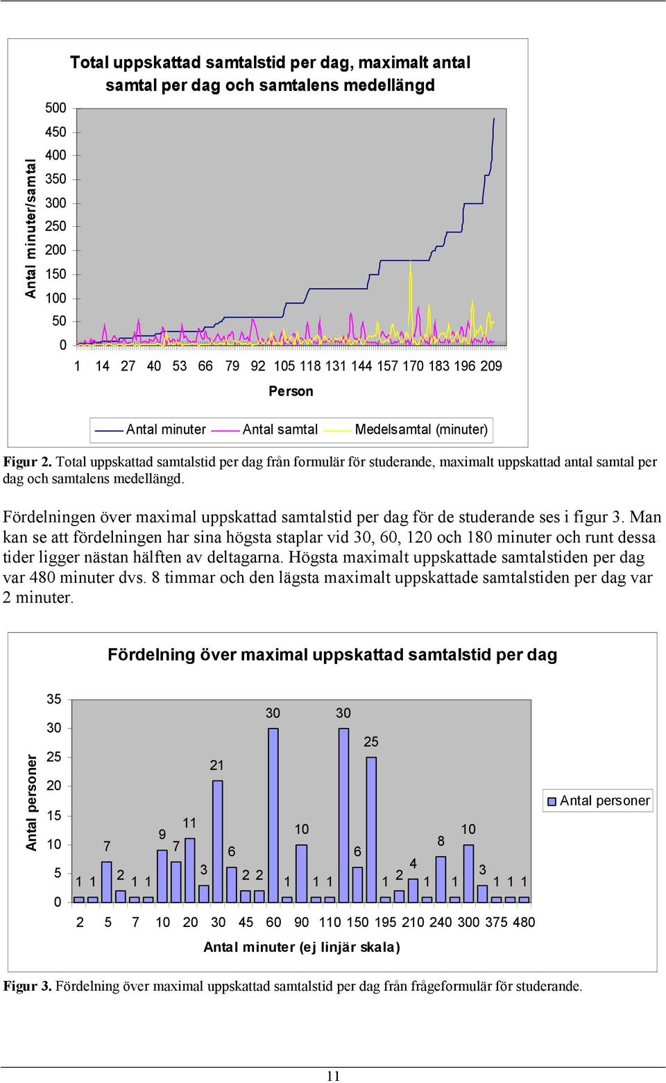 Total uppskattad samtalstid per dag från formulär för studerande, maximalt uppskattad antal samtal per dag och samtalens medellängd.