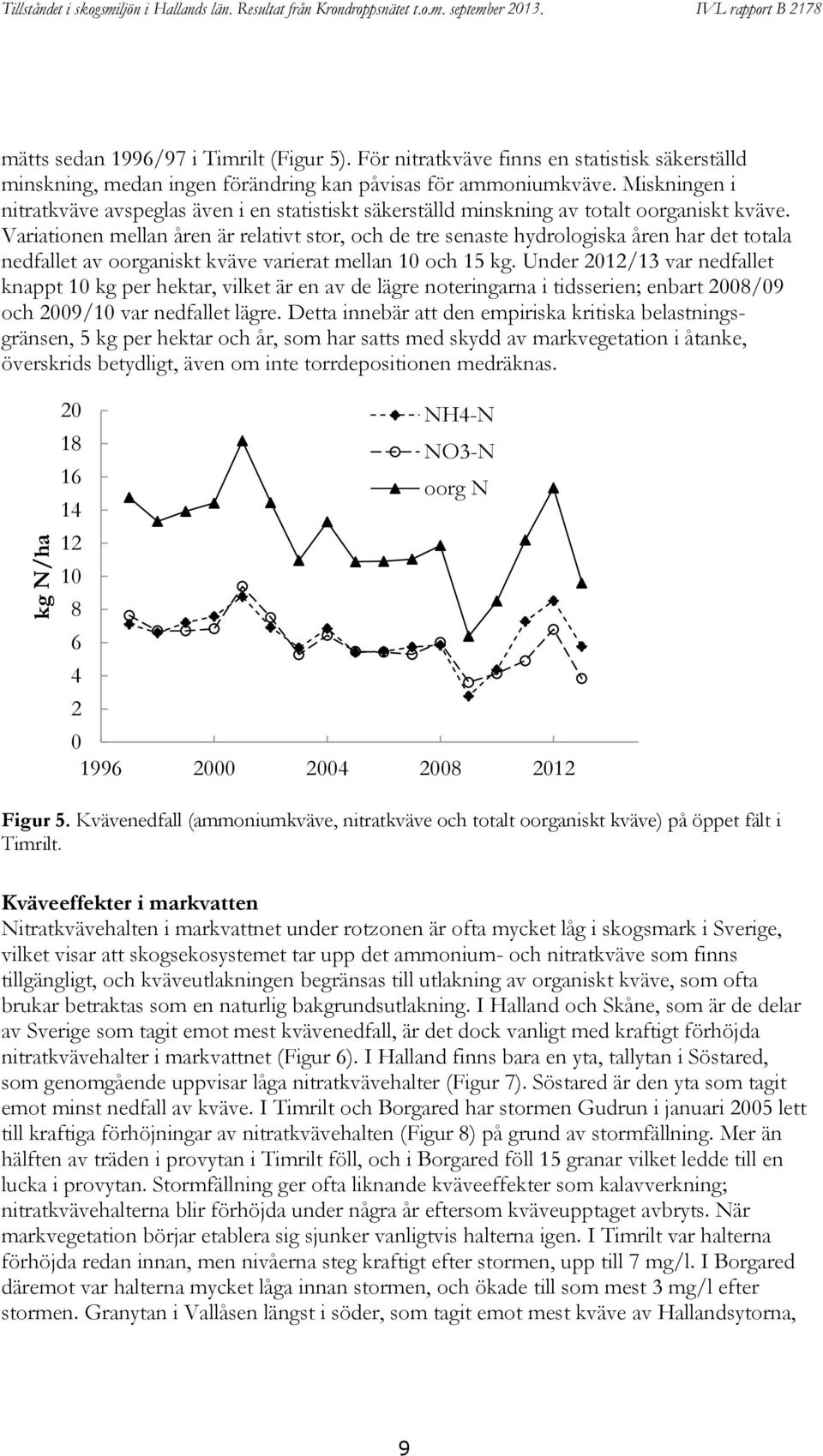 Miskningen i nitratkväve avspeglas även i en statistiskt säkerställd minskning av totalt oorganiskt kväve.