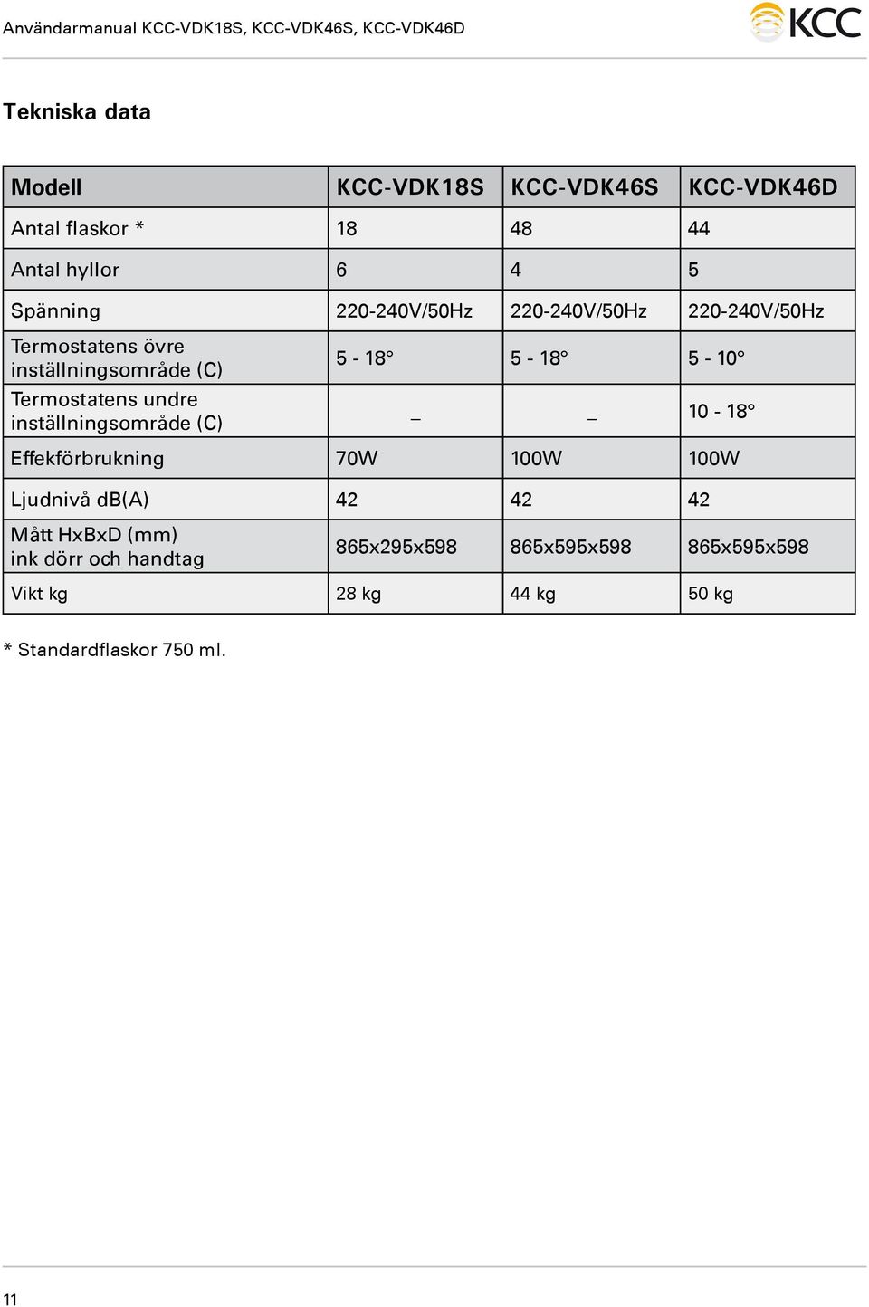 inställningsområde (C) 5-18 5-18 5-10 10-18 Effekförbrukning 70W 100W 100W Ljudnivå db(a) 42 42 42 Mått