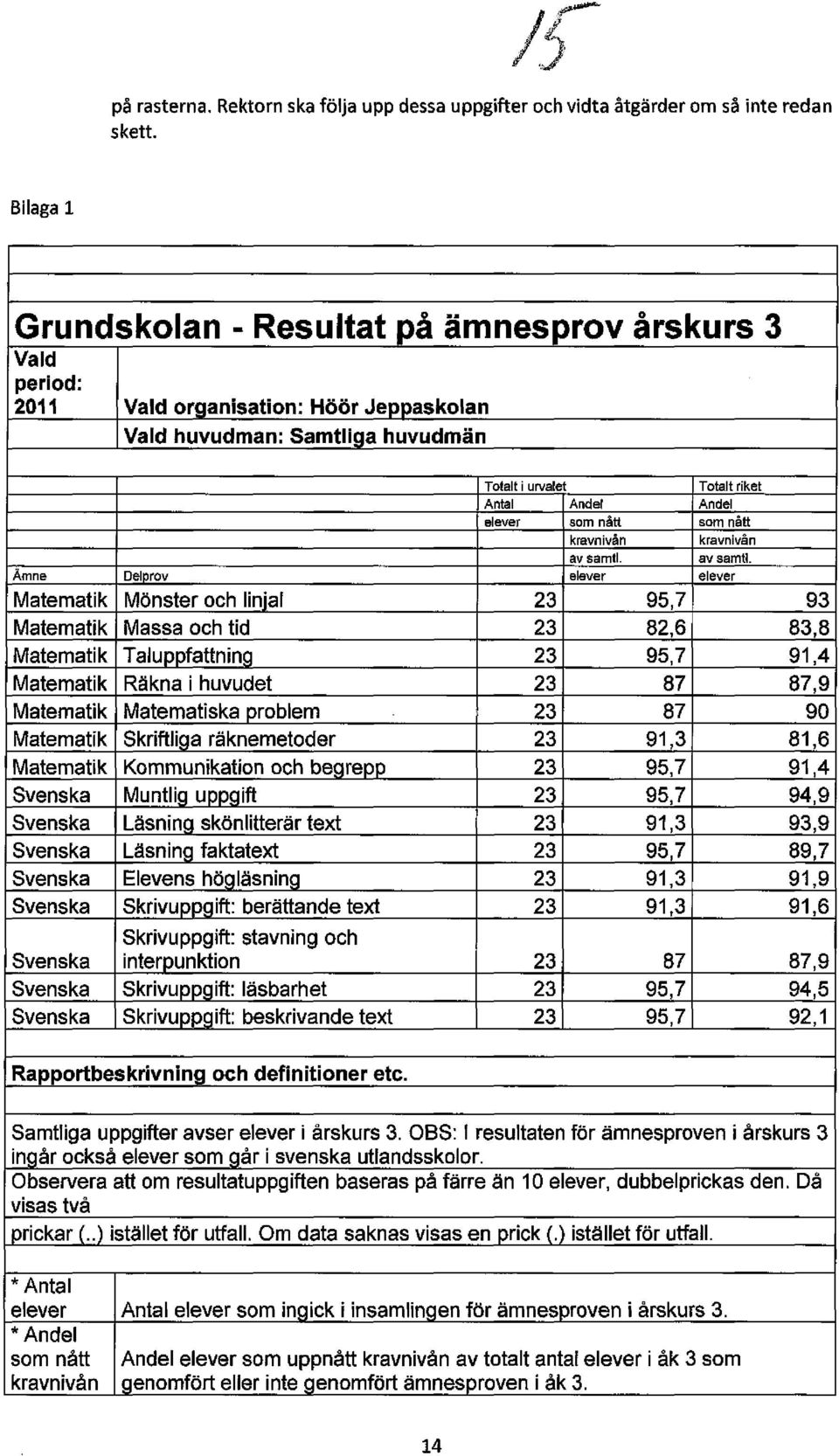 nått som nått kravnivån kravnivån av samtl.