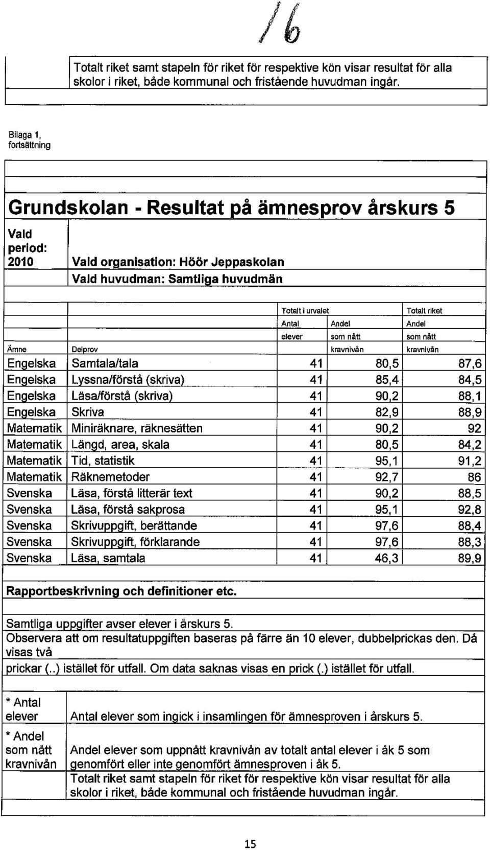 Andel elever som nått som nått Ämne Delprov kravnivån kravnivån Engelska Samtala/tala 41 80,5 Engelska Lyssna/förstå (skriva) 41 85,4 Engelska Läsa/förstå (skriva) 41 90,2 Eng_elska Skriva 41 82,9