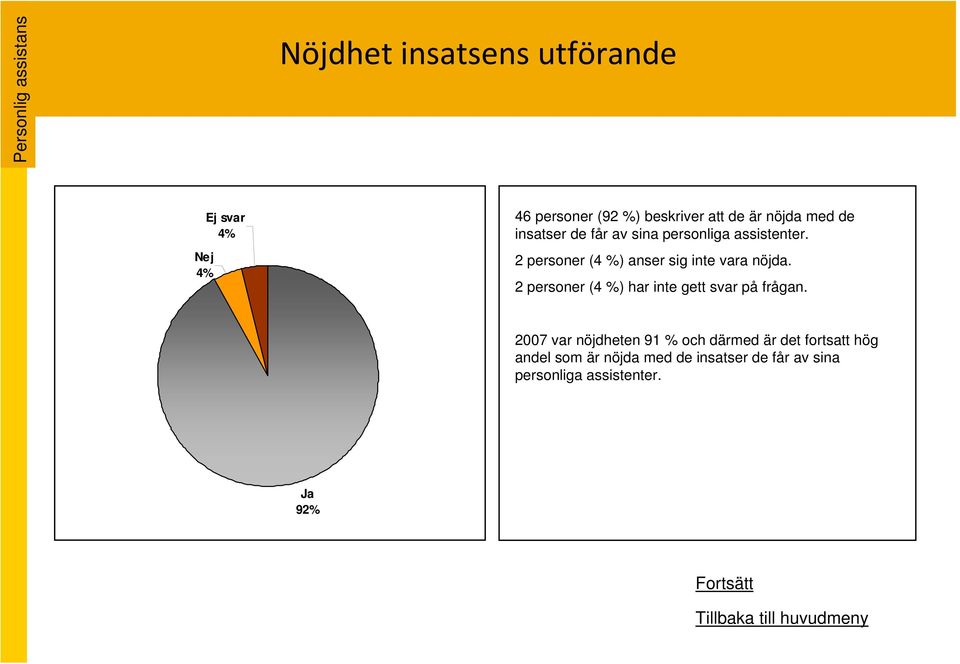 2 personer (4 %) anser sig inte vara nöjda. 2 personer (4 %) har inte gett svar på frågan.