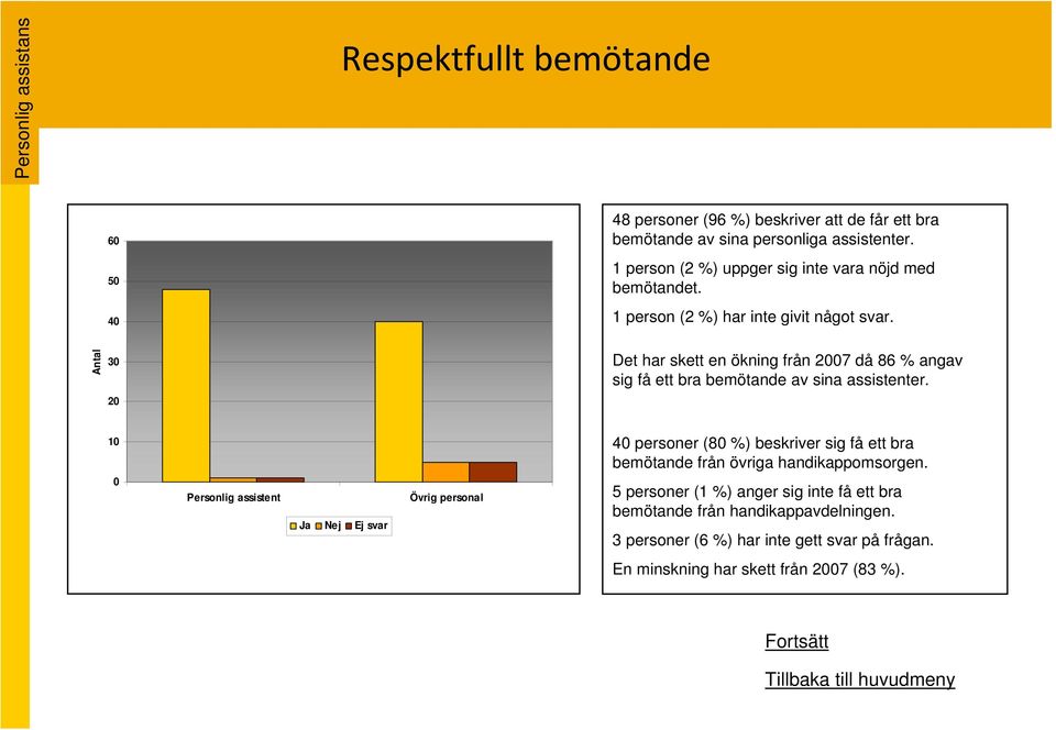 Det har skett en ökning från 2007 då 86 % angav sig få ett bra bemötande av sina assistenter.