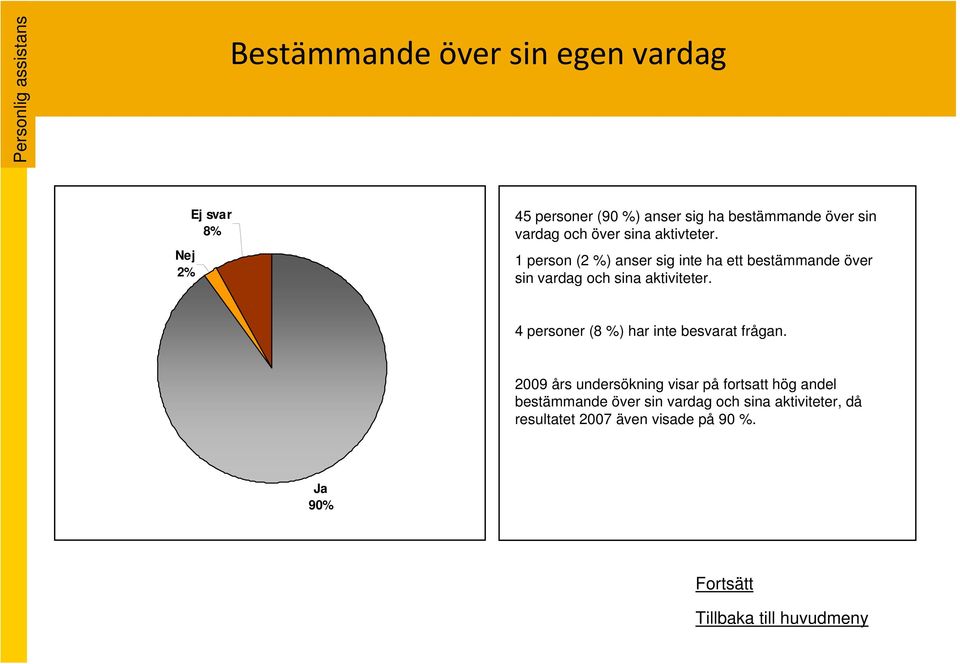 1 person (2 %) anser sig inte ha ett bestämmande över sin vardag och sina aktiviteter.