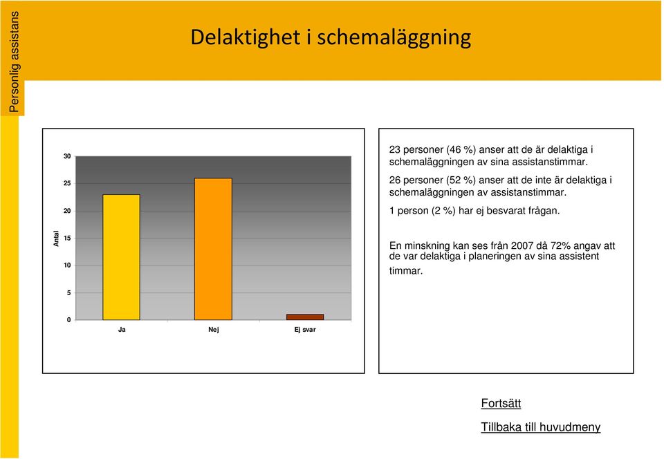 26 personer (52 %) anser att de inte är delaktiga i schemaläggningen av assistanstimmar.