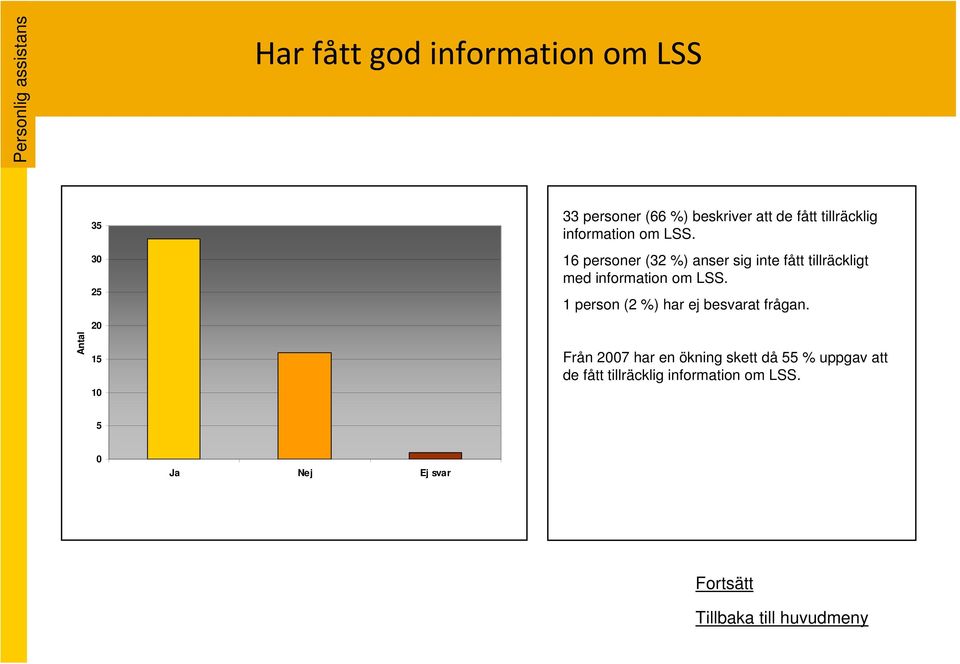 16 personer (32 %) anser sig inte fått tillräckligt med information om LSS.