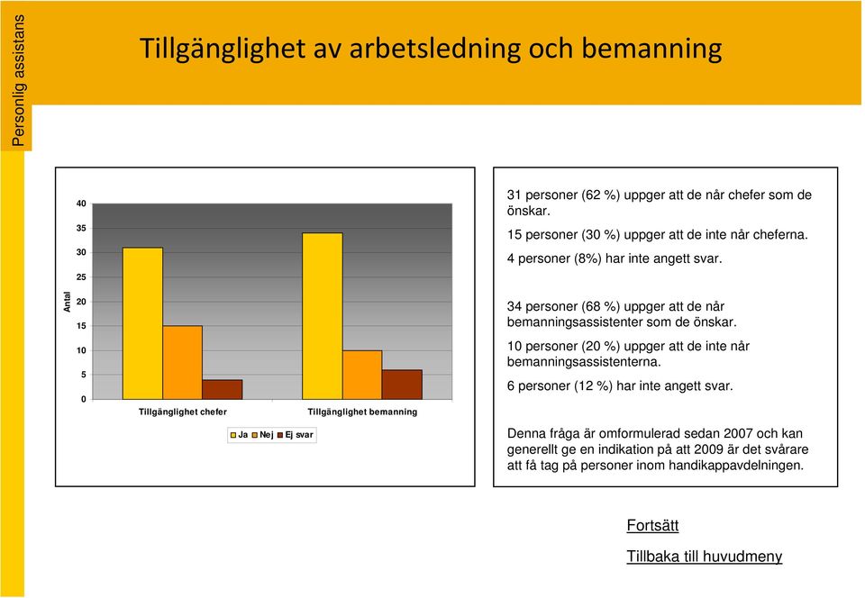 25 Antal 20 15 34 personer (68 %) uppger att de når bemanningsassistenter som de önskar.