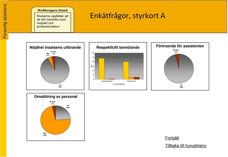 50 Ej svar 4% 40 Antal 30 20 10 0 Personlig assistent Övrig personal Ja