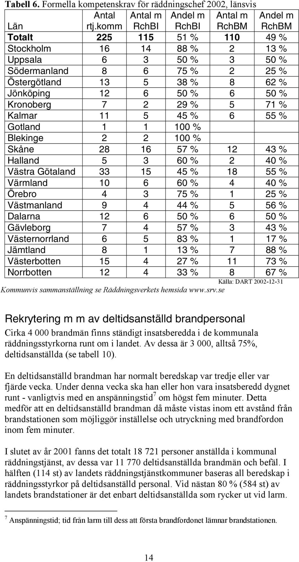 12 6 50 % 6 50 % Kronoberg 7 2 29 % 5 71 % Kalmar 11 5 45 % 6 55 % Gotland 1 1 100 % Blekinge 2 2 100 % Skåne 28 16 57 % 12 43 % Halland 5 3 60 % 2 40 % Västra Götaland 33 15 45 % 18 55 % Värmland 10