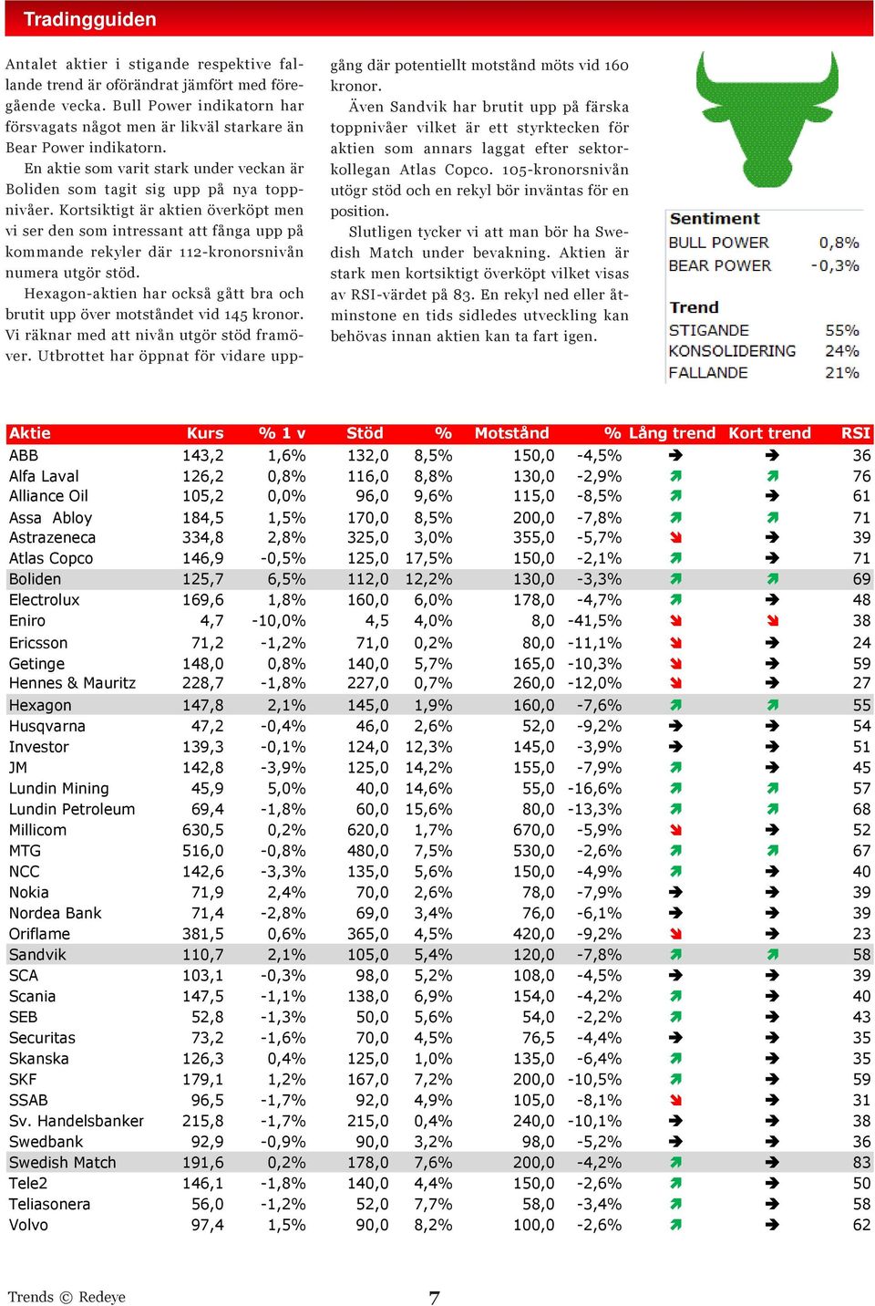 Kortsiktigt är aktien överköpt men vi ser den som intressant att fånga upp på kommande rekyler där 112-kronorsnivån numera utgör stöd.