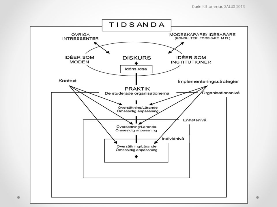 Implementeringsstrategier Organisationsnivå Översättning/Lärande Ömsesidig anpassning