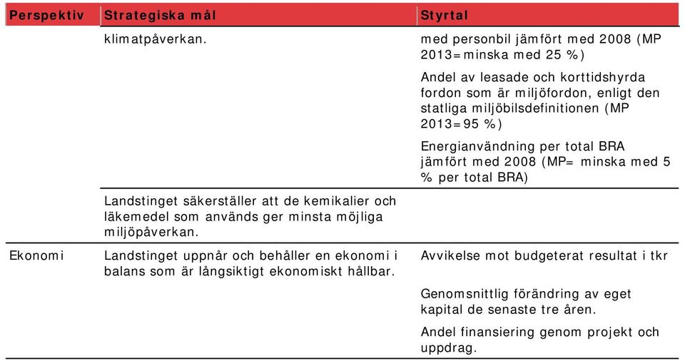 med personbil jämfört med 2008 (MP 2013=minska med 25 %) Andel av leasade och korttidshyrda fordon som är miljöfordon, enligt den statliga miljöbilsdefinitionen (MP