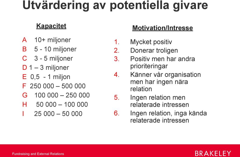 Mycket positiv 2. Donerar troligen 3. Positiv men har andra prioriteringar 4.