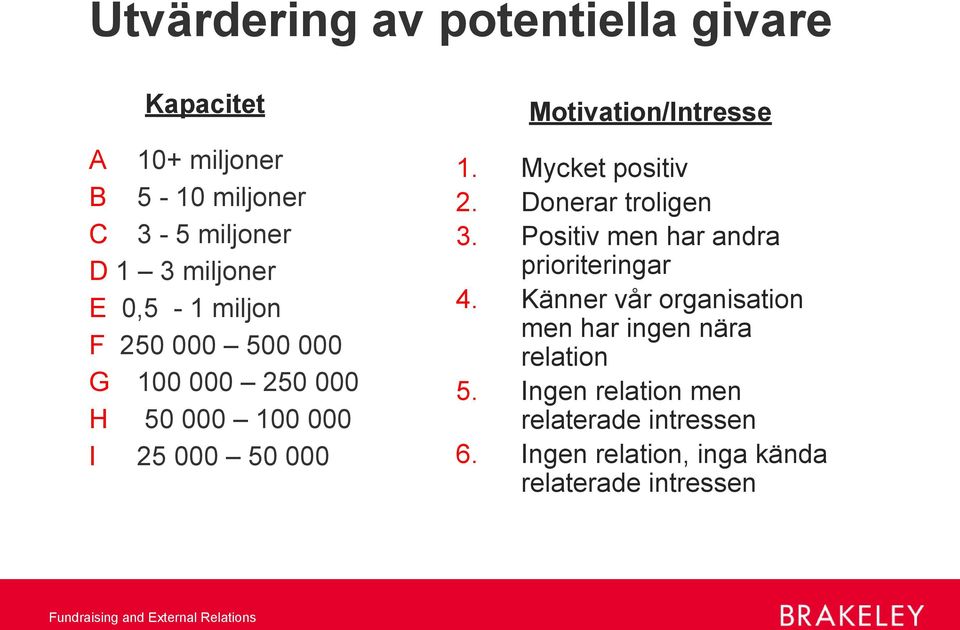 Mycket positiv 2. Donerar troligen 3. Positiv men har andra prioriteringar 4.