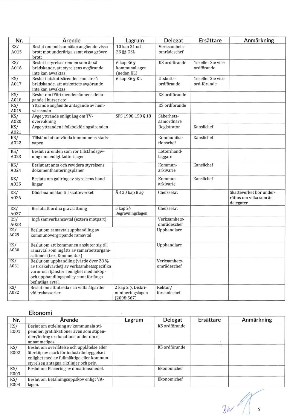 brådskande, att utskottets avgörande ordförande ord-förande inte kan avvaktas KS/ Beslut om Wörtroendemännens delta- KS ordförande A018 gande i kurser etc KS/ Yttrande angående antagande av hem- KS