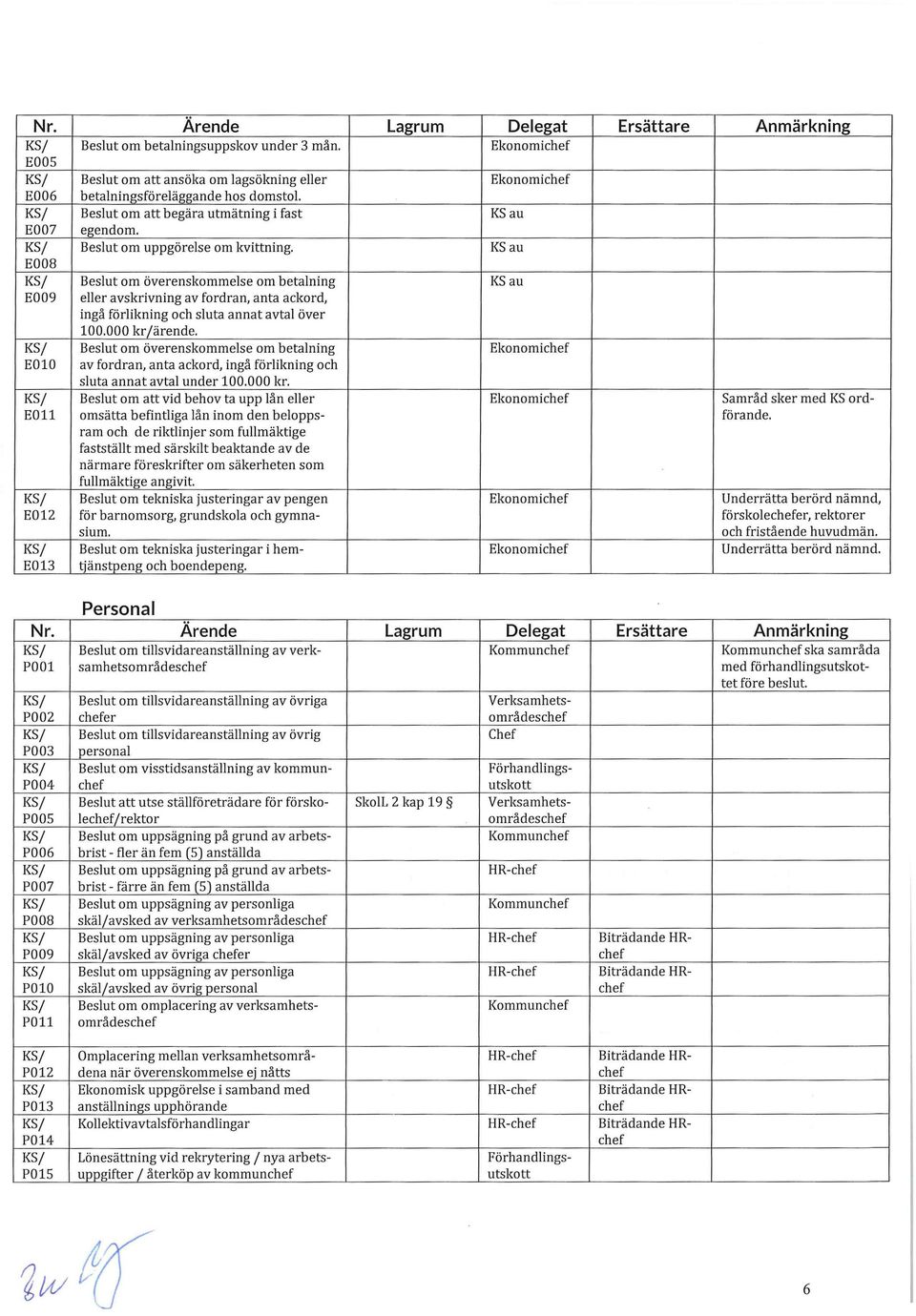 KS au EOOS KS/ Beslut om överenskommelse om betalning KS au E009 eller avskrivning av fordran, anta ackord, ingå förlikning och sluta annat avtal över 100.000 kr/ärende.