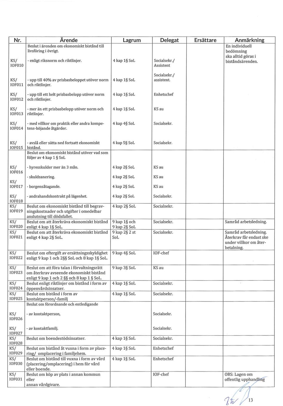 KS/ - upp till ett helt prisbasbelopp utöver norm 4kap1 SoL Enhetschef IOF012 och riktlinjer. KS/ - mer än ett pris basbelopp utöver norm och 4 kap 1 SoL KS au IOF013 riktlinjer.