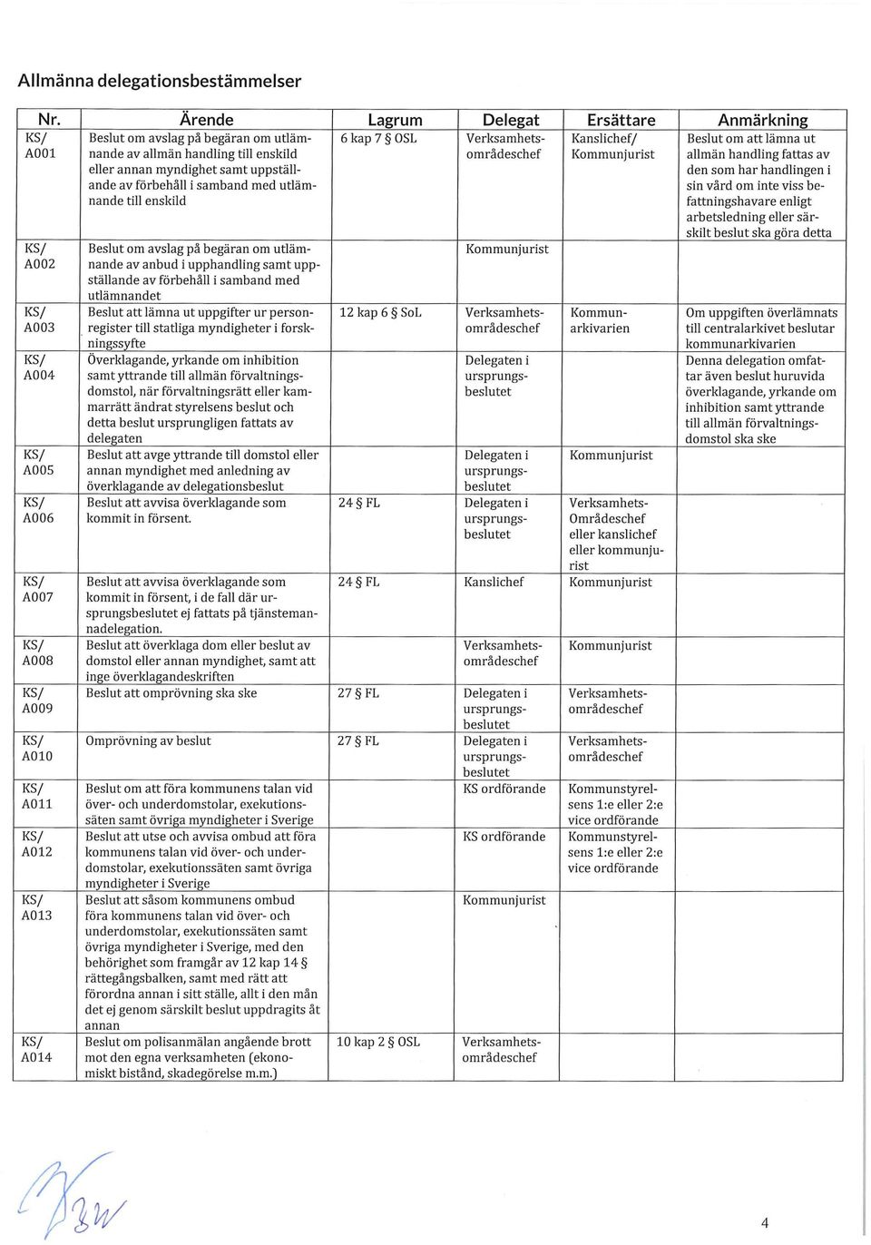 detta ande av förbehåll i samband med utlämnande till enskild KS/ Beslut om avslag på begäran om utläm- Kommunjurist A002 nande av anbud i upphandling samt uppställande av förbehåll i samband med