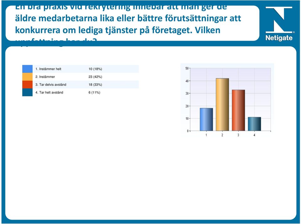 företaget. Vilken uppfattning har du? 1. Instämmer helt 10 (18%) 2.